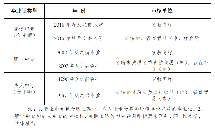 关于开展河南省中等职业教育学历证书认证服务工作的通知！