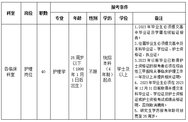 海南医学院第二附属医院2023年招聘护理人员40人