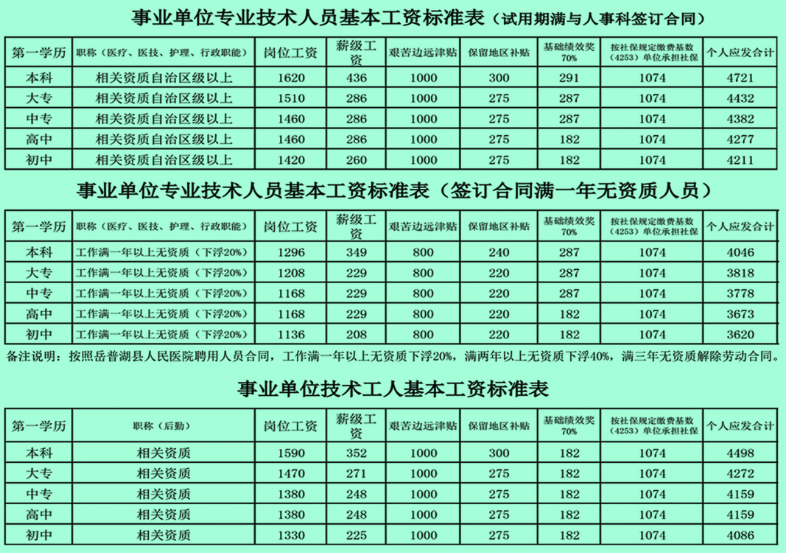 新疆喀什地区岳普湖县人民医院2023年招聘编制外专业技术人员46人 