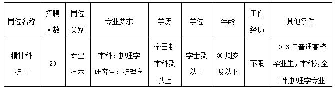 大连市第七人民医院2023年招聘合同制精神科护士20名