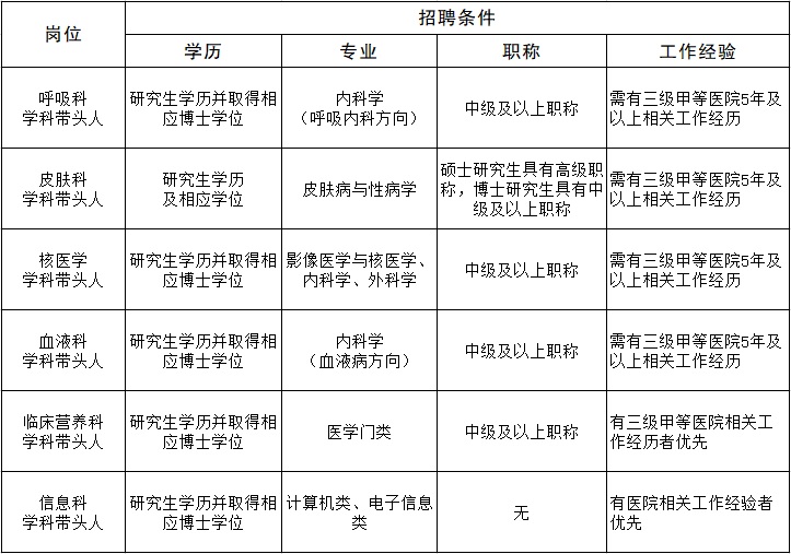 重庆大学附属江津医院2023年招聘学科带头人和高层次人才19人