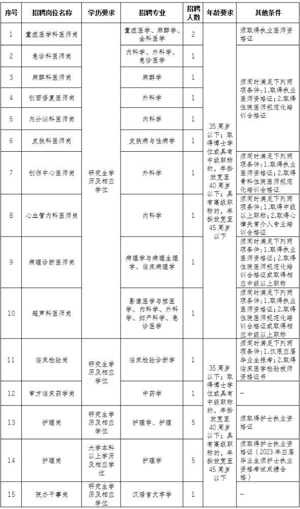 重庆大学附属江津医院2023年招聘医学人才86人