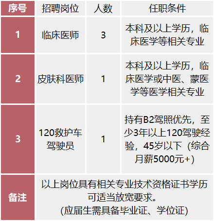 新疆博尔塔拉蒙古自治州蒙医医院招聘专业技术人才及储备人才5人