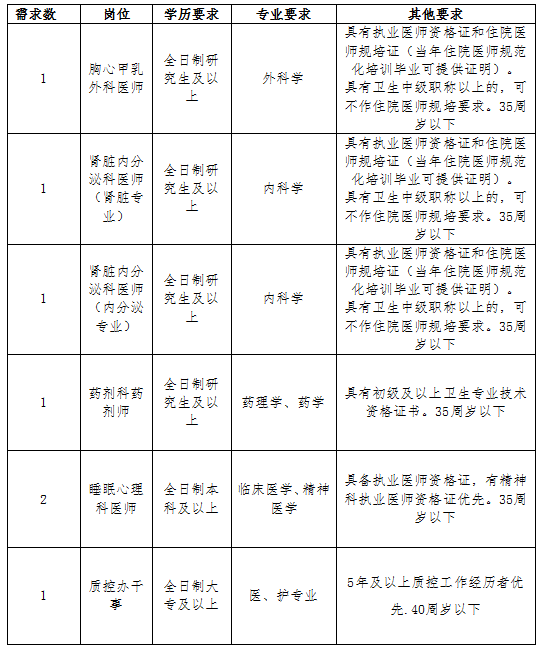 重庆市铜梁区人民医院2023年招聘工作人员7名