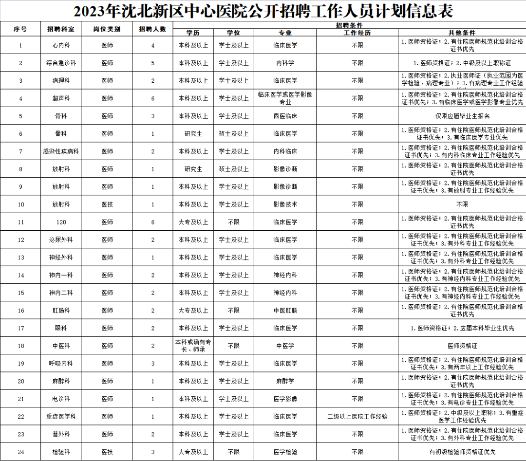 沈阳市沈北新区中心医院2023年招聘工作人员56人