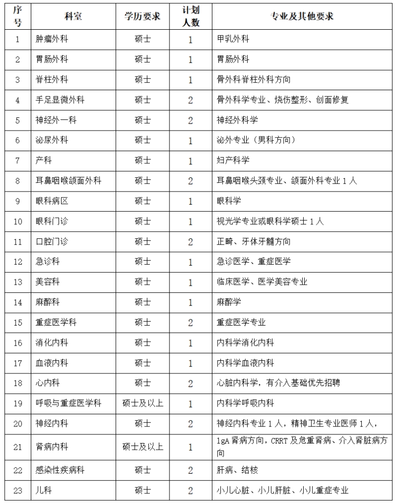 陕西省汉中市汉台区三二〇一医院2023年招聘专业技术人才60人