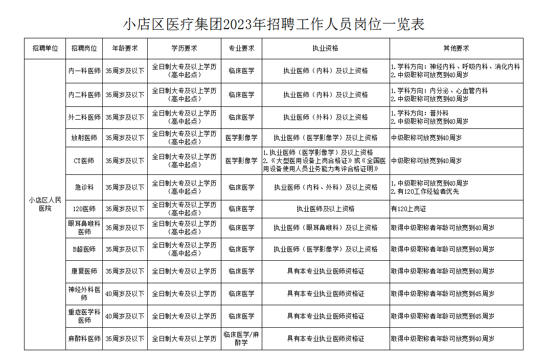 太原市小店区医疗集团2023年长期招聘工作人员13人