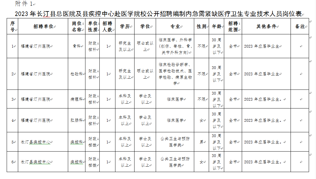 南平市长汀县总医院及疾控中心赴医学院校招聘编制内卫生专业技术人员23人