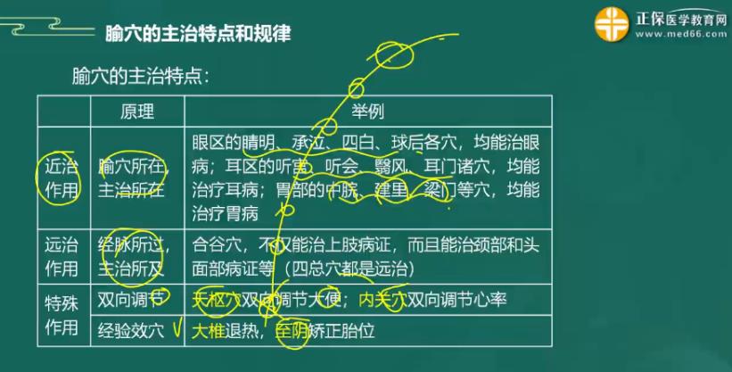 2023年中医助理医师针灸学科目【腧穴的主治特点】知识点记忆