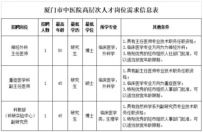 福建省厦门市中医院2023年招聘高层次人才3名