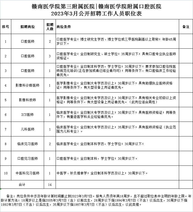 赣南医学院第三附属医院2023年3月招聘工作人员14人