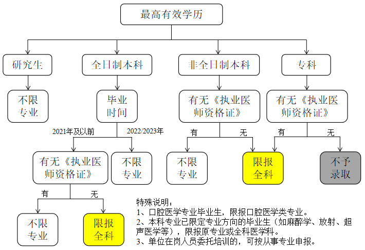 专业要求