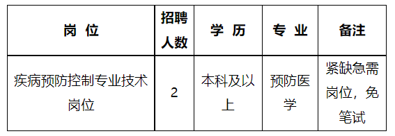 福建省南平市建阳疾病预防控制中心招聘卫生专业技术人员2名