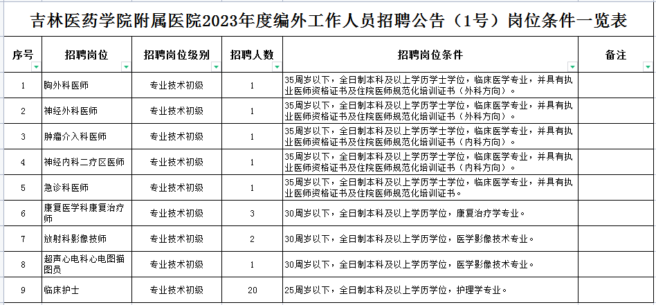 吉林医药学院附属医院2023年招聘编外工作人员31人