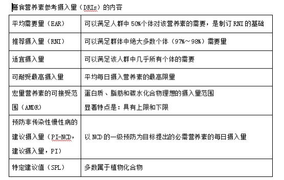 2023年公卫助理医师考试知识点《膳食营养素参考摄入量》总结速记