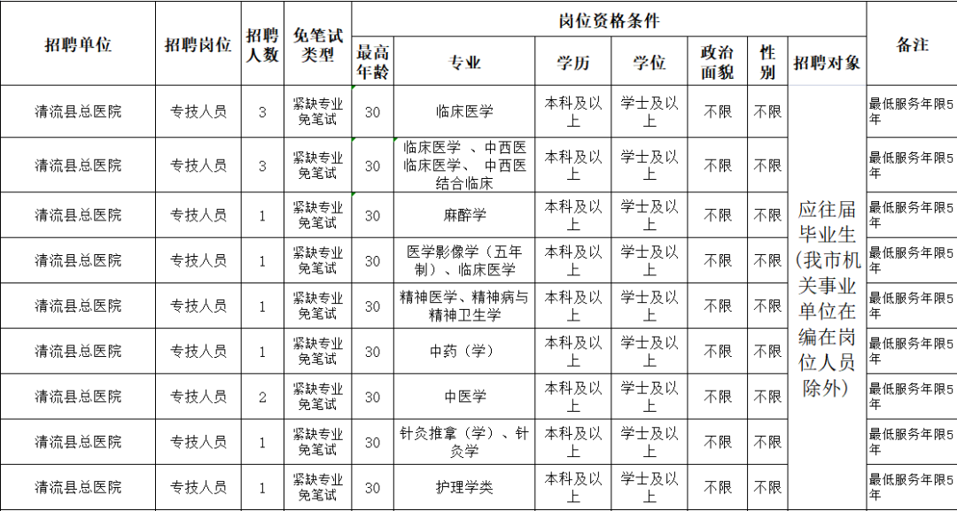 福建省三明市清流县总医院2023年招聘紧缺急需专业工作人员14名