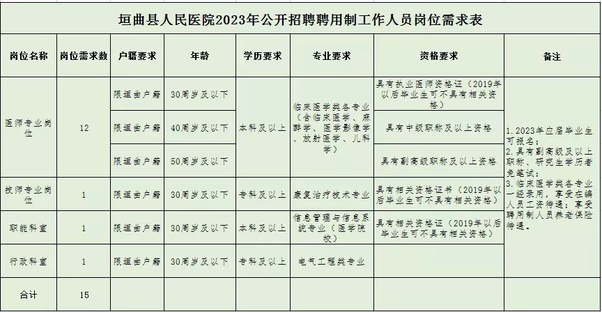 山西省运城市垣曲县人民医院2023年招聘聘用制工作人员15名