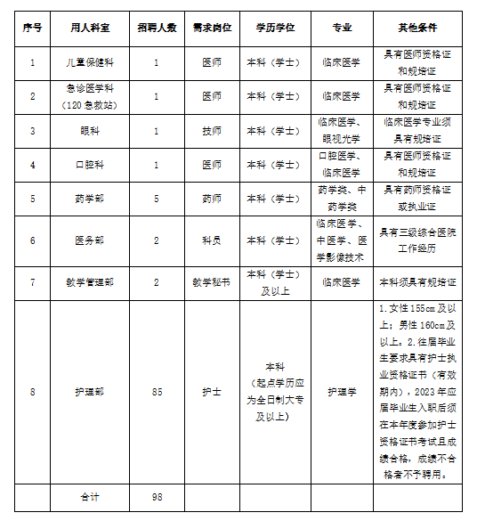 湖北民族大学附属民大医院2023年招聘工作人员98名