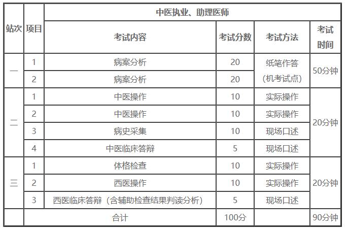 国家2023年中医执业医师资格考试实践技能考试时间是多少？