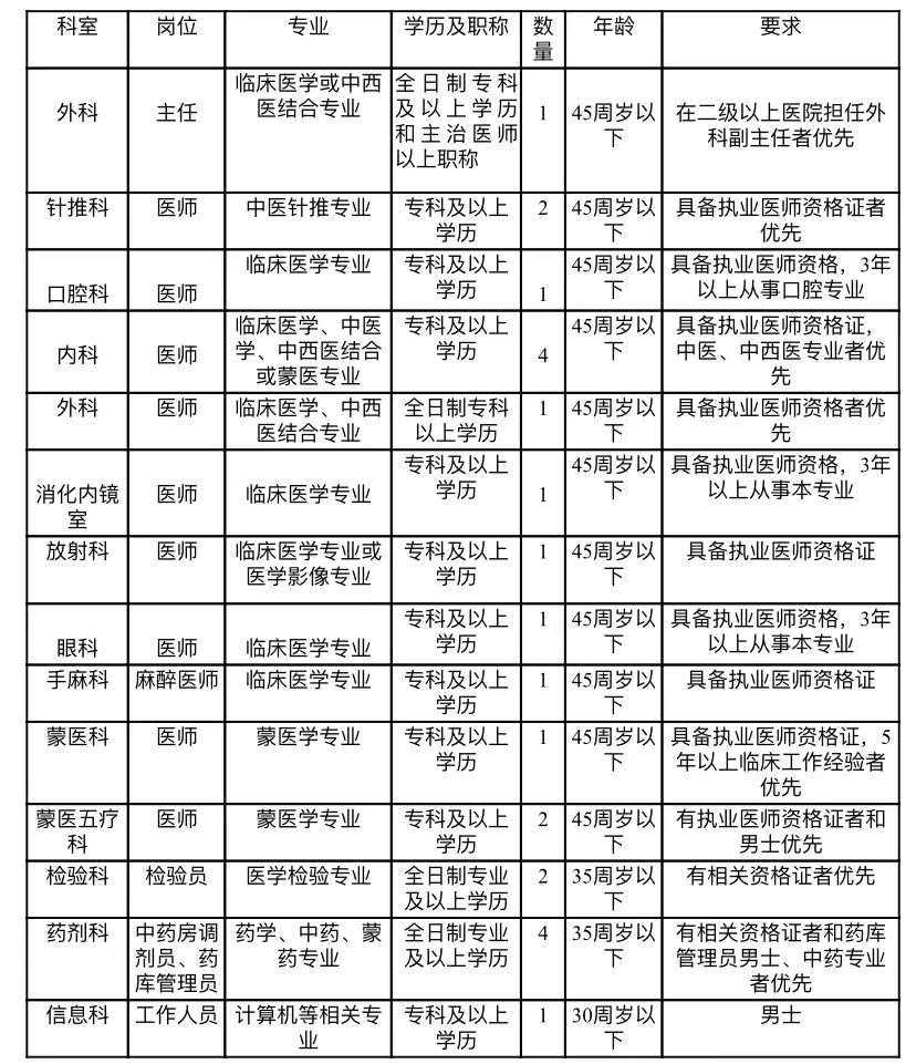 内蒙古乌兰察布市化德县中蒙医院招聘急需医务人员23名