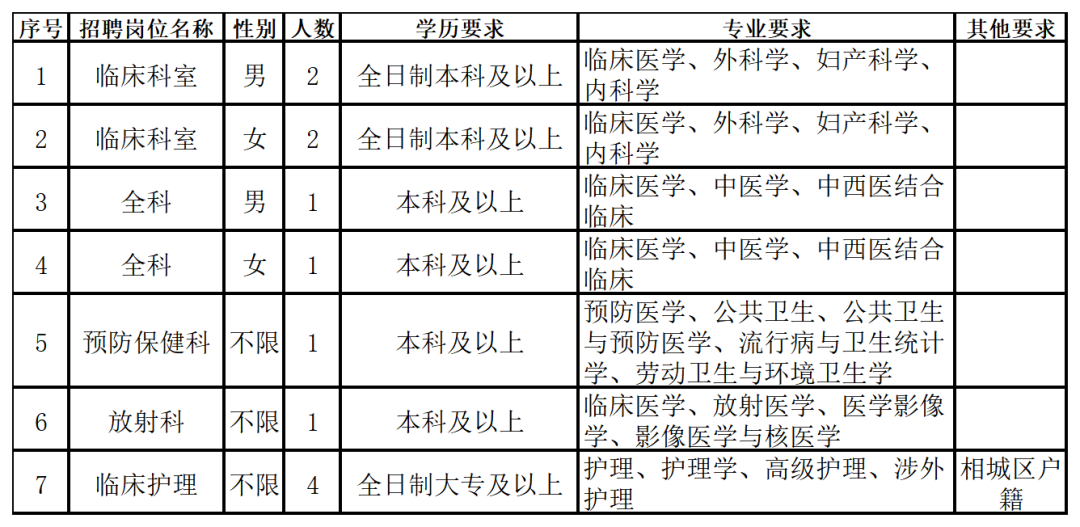 江苏省苏州市相城区第二人民医院2023年招聘卫技人员12名