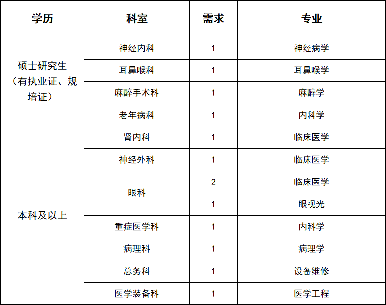 中铁十七局中心医院2023年校园招聘13人