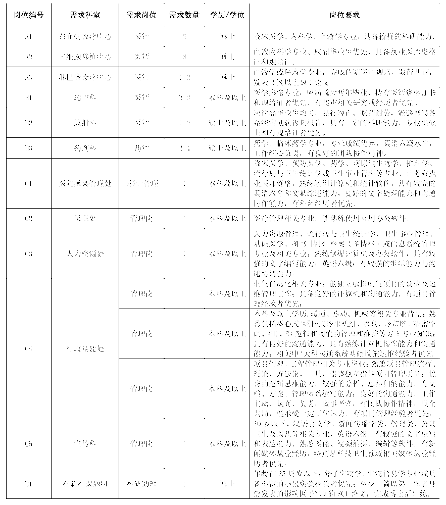 中国医学科学院血液病医院2023年第二批招聘工作人员19人