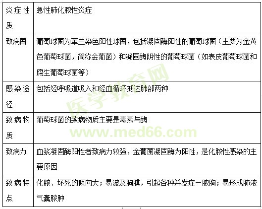 【临床】2023医疗招聘备考资料：高频考点（3.20）