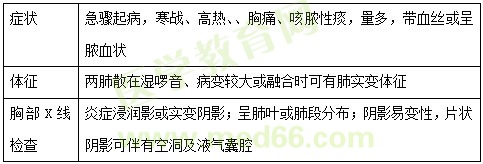 【临床】2023医疗招聘备考资料：高频考点（3.21）