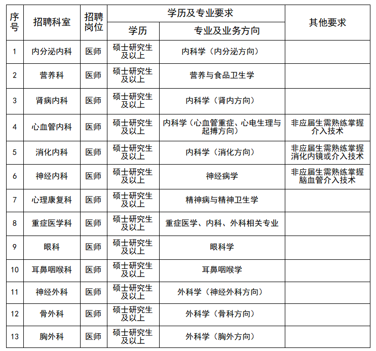 湖北省武汉市汉口医院2023年春季招聘工作人员公告