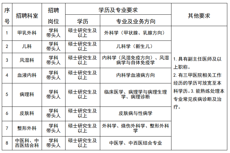 武汉市汉口医院2023年高层次人才招聘公告