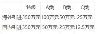 省级人才政策