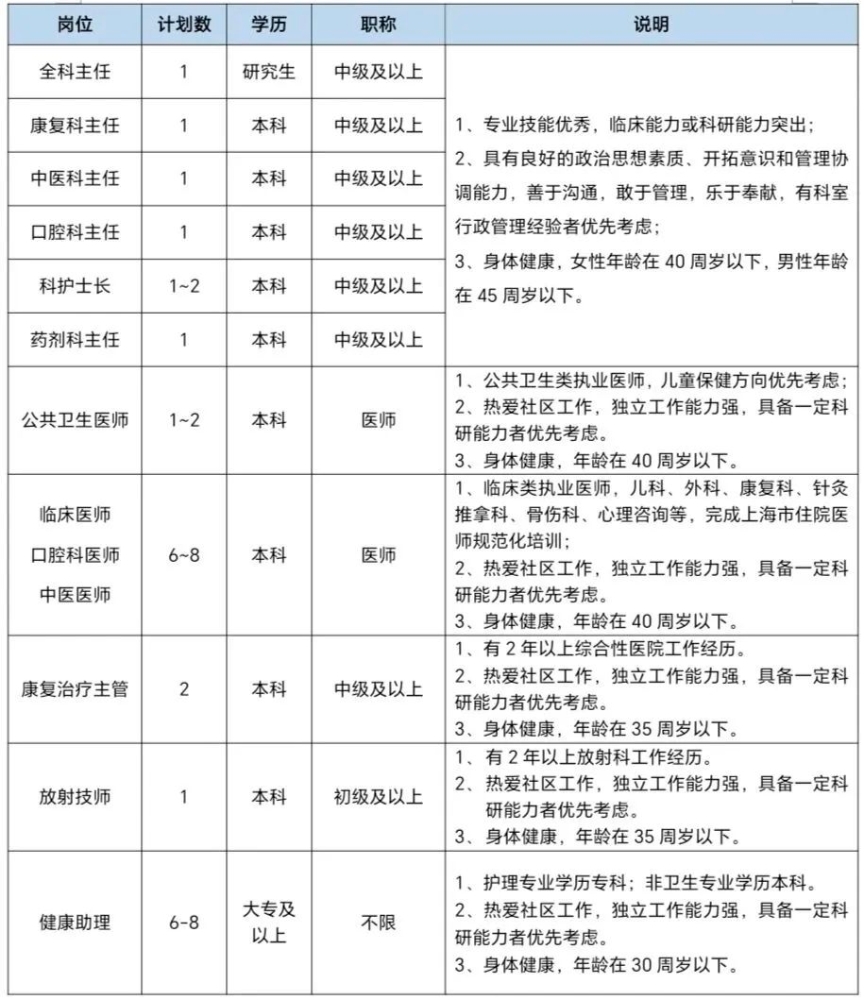 上海市长宁区程家桥街道社区卫生服务中心招聘工作人员22人