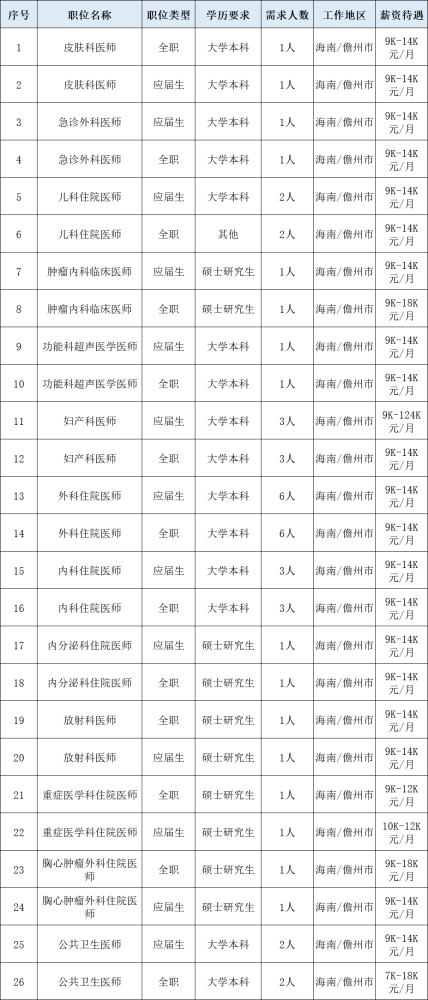 海南省儋州市人民医院2023年招聘工作人员48人