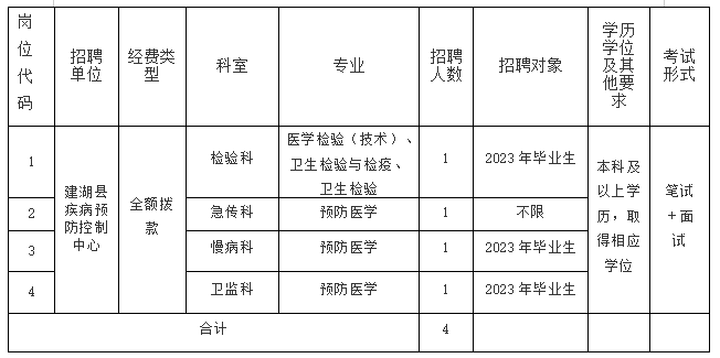 盐城市建湖县疾病预防控制中心2023年校园招聘4人