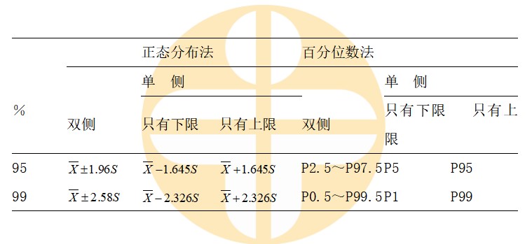 2023公卫执业医师考试必背考点《医学参考值范围制定方法》总结