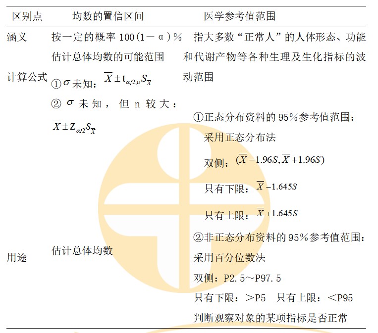 2023公卫执业医师考试每日考点速记：均数置信区间与医学参考值范围区别