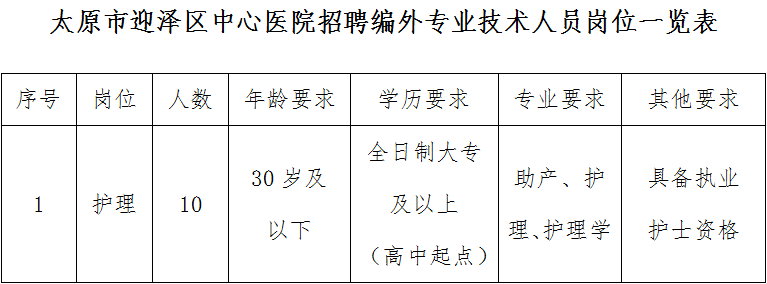 山西省太原市迎泽区中心医院招聘编外专业技术人员(护士)10人