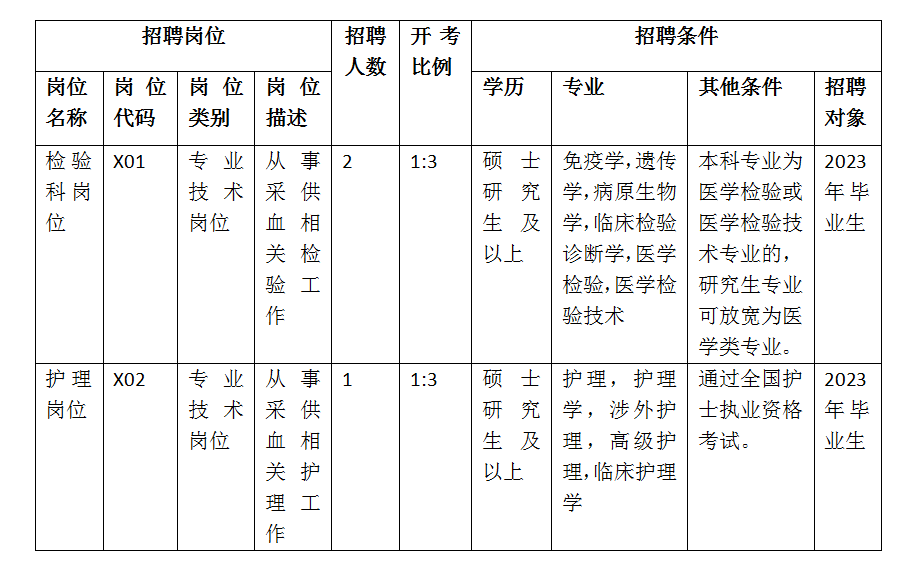 连云港市红十字中心血站校园招聘编制内专业技术人员3名