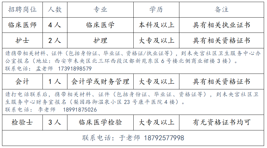 西安市未央区未央宫社区卫生服务中心招聘工作人员10人