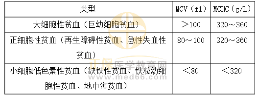 贫血分类