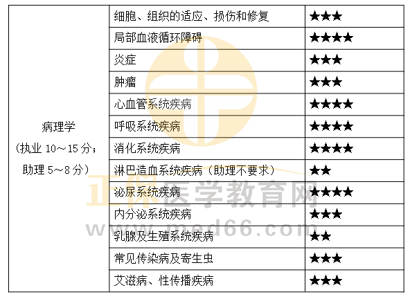 2023临床助理医师考试【病理学】核心知识点及测试题