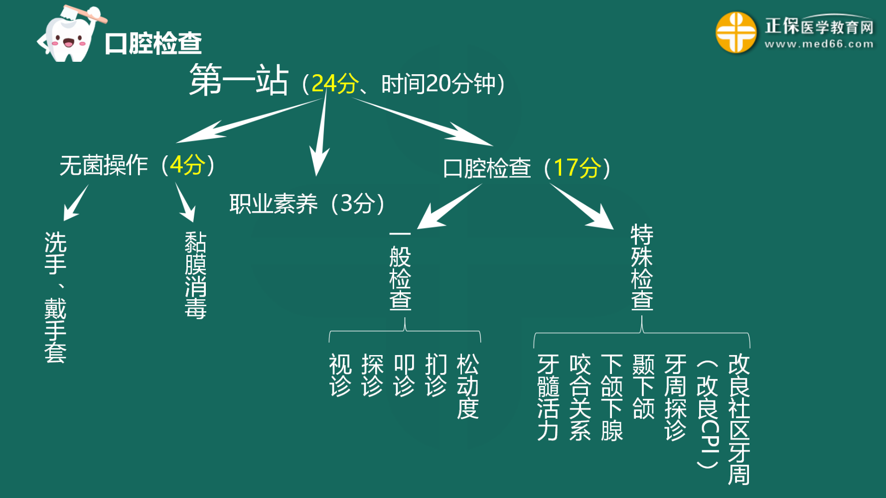 口腔助理医师技能考试易错点及扣分点总结：口腔一般检查—扪诊