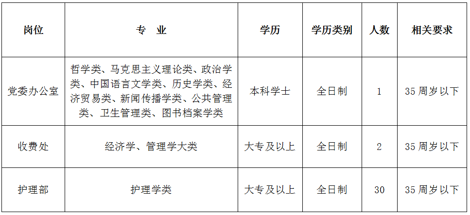 福建省宁德市中医院2023年招聘工作人员33名