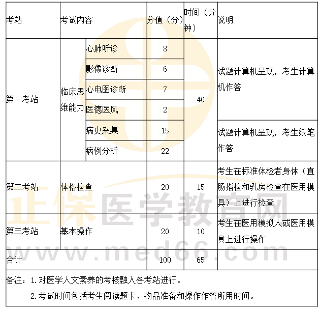 2023临床助理医师实践技能考试【体格检查】考点及易错点