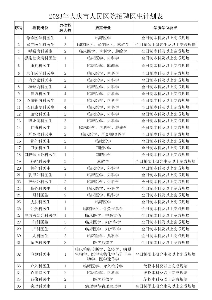 黑龙江省大庆市人民医院2023年招聘医生80名