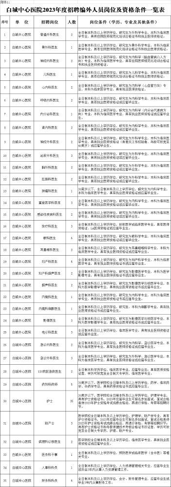 吉林省白城中心医院2023年长期招聘优秀医务人员117人