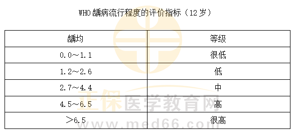 WHO龋病流行程度的评价指标中，12岁年龄段等级为“中”的是？