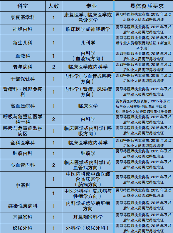 新疆巴州人民医院2023年招聘工作人员129人