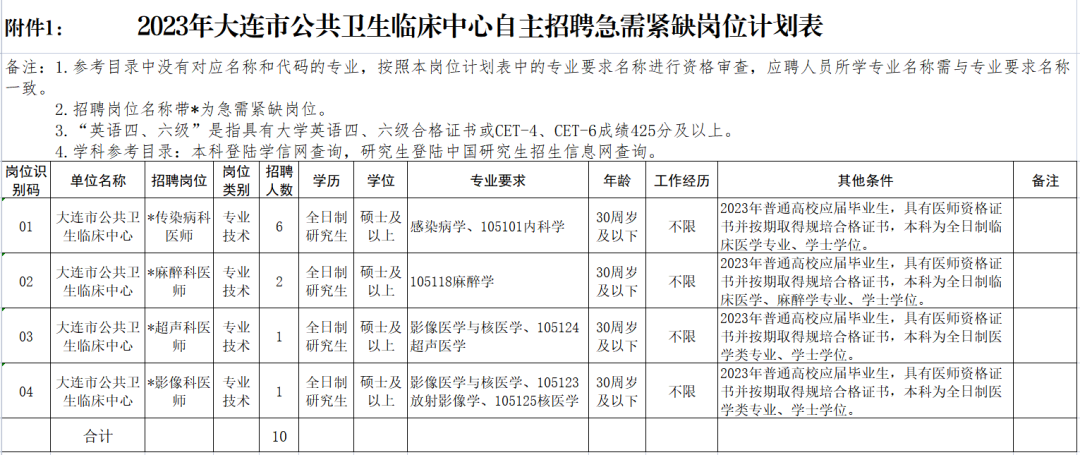 大连市公共卫生临床中心2023年自主招聘急需紧缺岗位10人